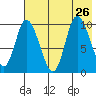 Kanatak Lagoon tide chart for Friday, July 26, 2024