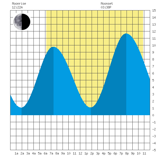 Kanatak Lagoon tide chart for Saturday, July 27, 2024