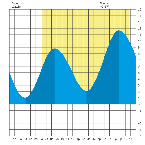 Kanatak Lagoon tide chart for Sunday, July 28, 2024