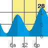 Kanatak Lagoon tide chart for Sunday, July 28, 2024