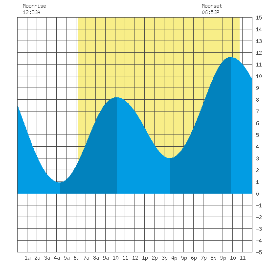 Kanatak Lagoon tide chart for Monday, July 29, 2024
