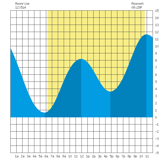Kanatak Lagoon tide chart for Tuesday, July 30, 2024