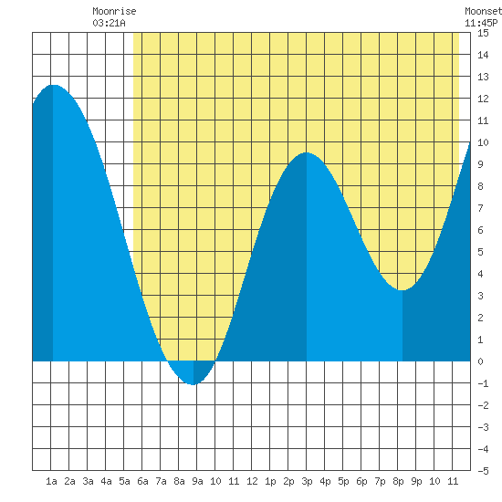 Kanatak Lagoon tide chart for Thursday, July 4, 2024