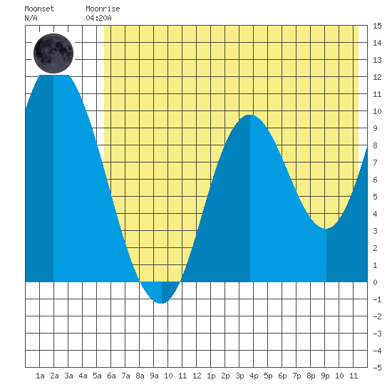 Kanatak Lagoon tide chart for Friday, July 5, 2024