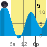 Kanatak Lagoon tide chart for Friday, July 5, 2024