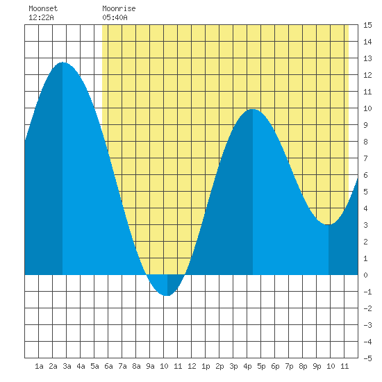 Kanatak Lagoon tide chart for Saturday, July 6, 2024