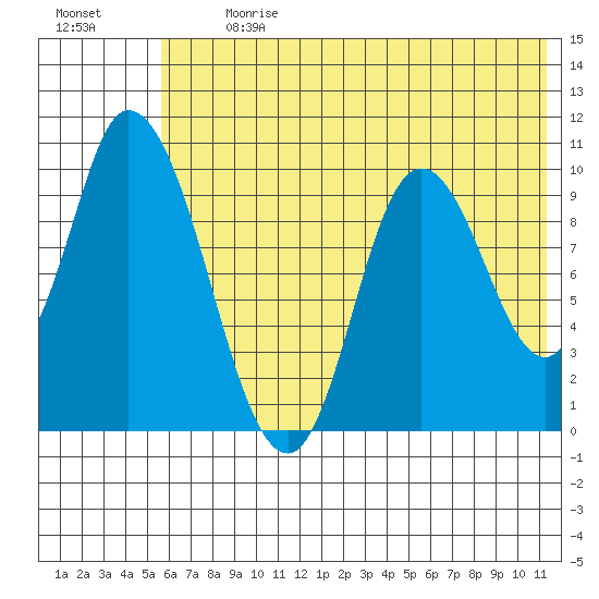 Kanatak Lagoon tide chart for Monday, July 8, 2024