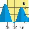Kanatak Lagoon tide chart for Monday, July 8, 2024