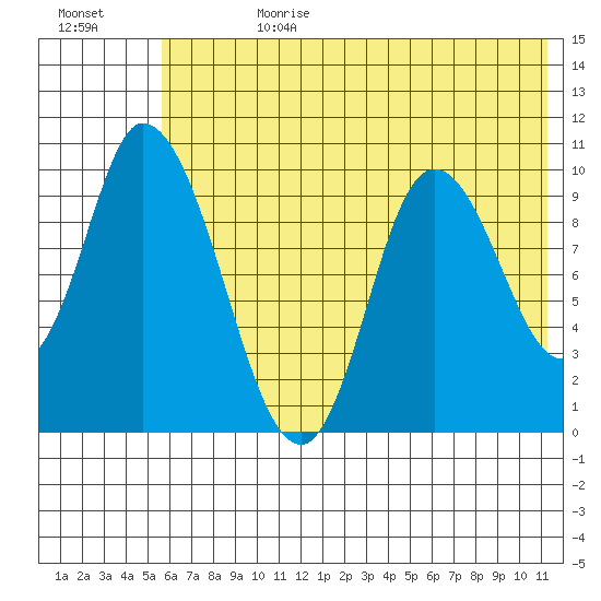 Kanatak Lagoon tide chart for Tuesday, July 9, 2024
