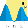 Kanatak Lagoon tide chart for Tuesday, July 9, 2024