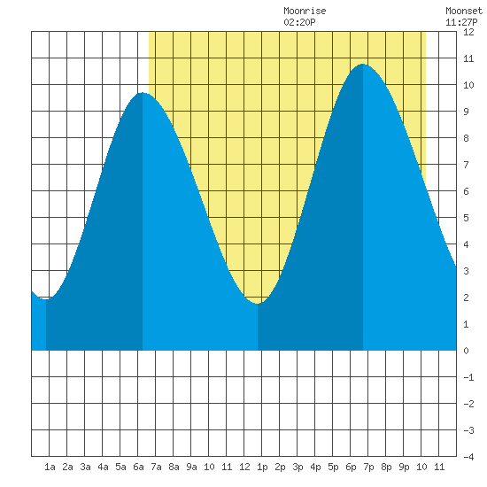 Kanatak Lagoon tide chart for Saturday, August 10, 2024