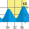 Kanatak Lagoon tide chart for Sunday, August 11, 2024