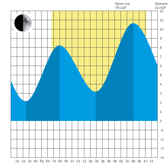 Kanatak Lagoon tide chart for Monday, August 12, 2024
