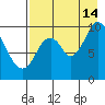 Kanatak Lagoon tide chart for Wednesday, August 14, 2024