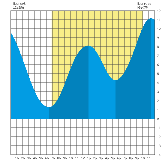 Kanatak Lagoon tide chart for Thursday, August 15, 2024