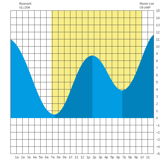 Kanatak Lagoon tide chart for Friday, August 16, 2024