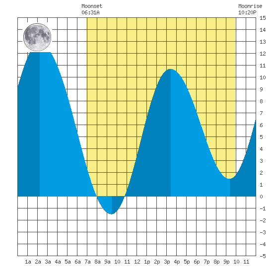 Kanatak Lagoon tide chart for Monday, August 19, 2024