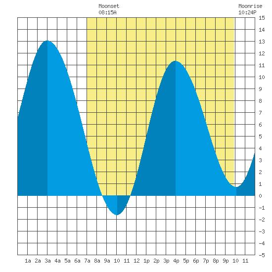 Kanatak Lagoon tide chart for Tuesday, August 20, 2024