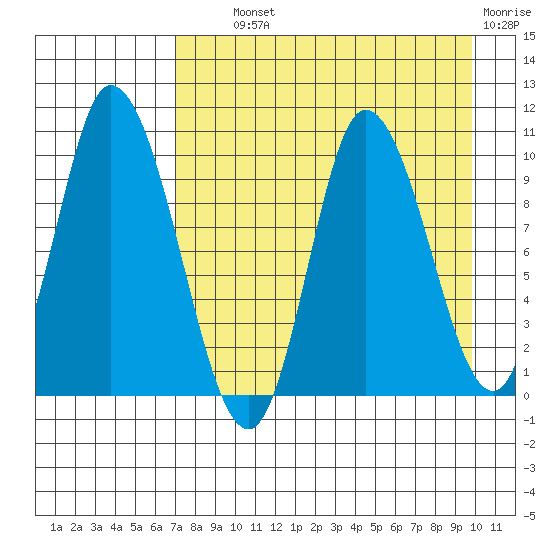 Kanatak Lagoon tide chart for Wednesday, August 21, 2024