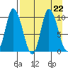 Kanatak Lagoon tide chart for Thursday, August 22, 2024
