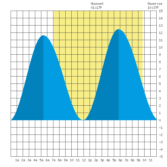 Kanatak Lagoon tide chart for Friday, August 23, 2024