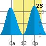 Kanatak Lagoon tide chart for Friday, August 23, 2024