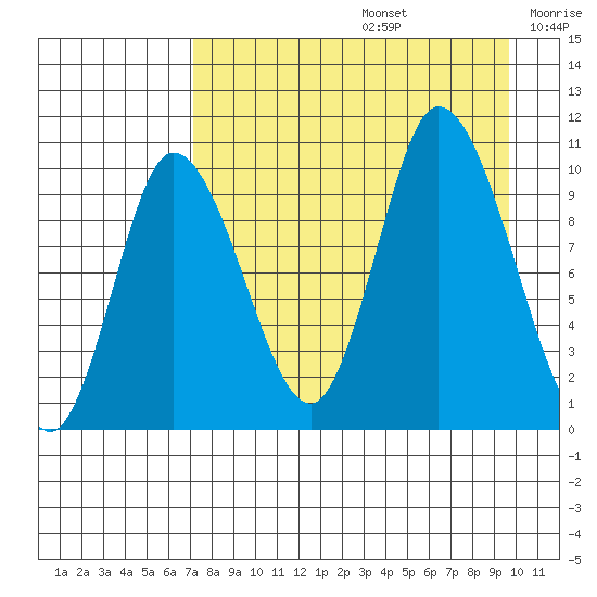 Kanatak Lagoon tide chart for Saturday, August 24, 2024