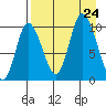 Kanatak Lagoon tide chart for Saturday, August 24, 2024