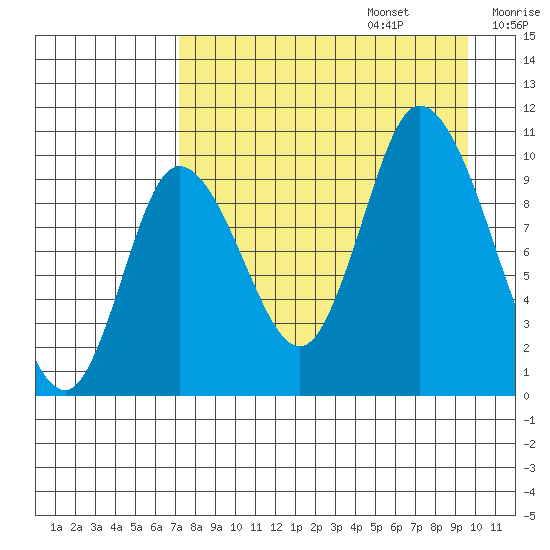 Kanatak Lagoon tide chart for Sunday, August 25, 2024