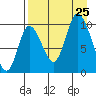 Kanatak Lagoon tide chart for Sunday, August 25, 2024