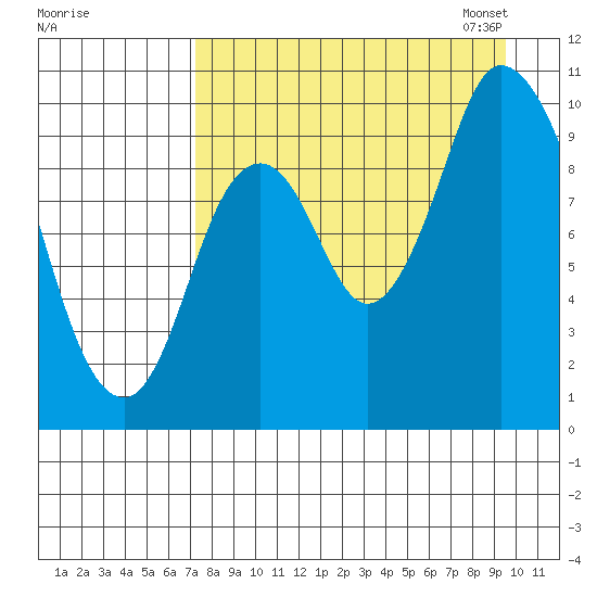 Kanatak Lagoon tide chart for Tuesday, August 27, 2024
