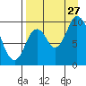 Kanatak Lagoon tide chart for Tuesday, August 27, 2024