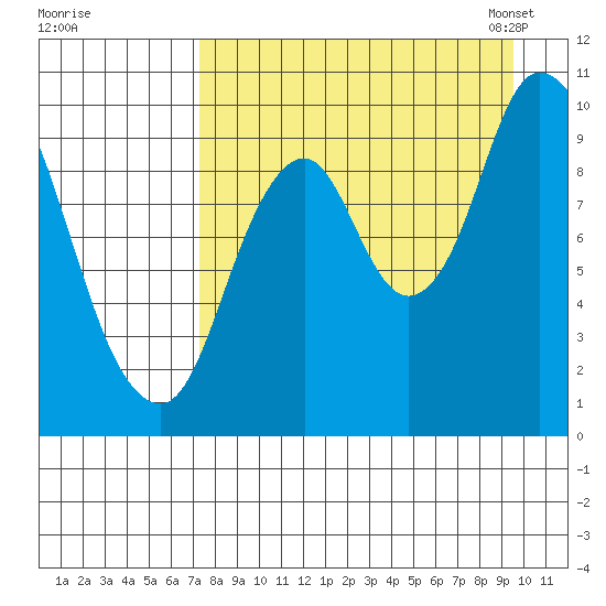 Kanatak Lagoon tide chart for Wednesday, August 28, 2024