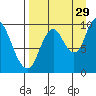 Kanatak Lagoon tide chart for Thursday, August 29, 2024