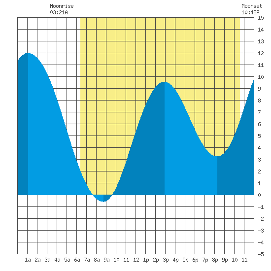 Kanatak Lagoon tide chart for Friday, August 2, 2024