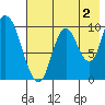 Kanatak Lagoon tide chart for Friday, August 2, 2024
