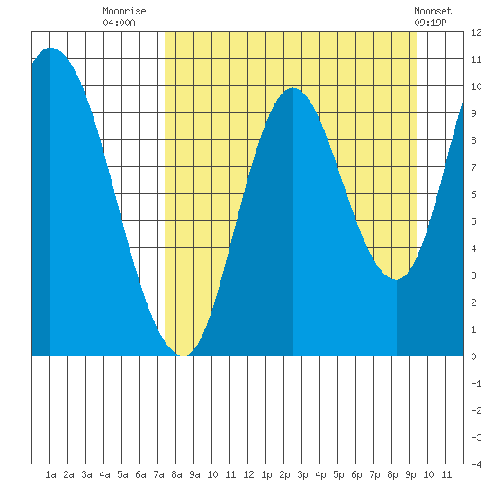 Kanatak Lagoon tide chart for Saturday, August 31, 2024