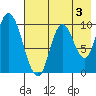 Kanatak Lagoon tide chart for Saturday, August 3, 2024