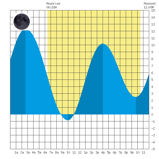 Kanatak Lagoon tide chart for Sunday, August 4, 2024