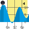 Kanatak Lagoon tide chart for Sunday, August 4, 2024