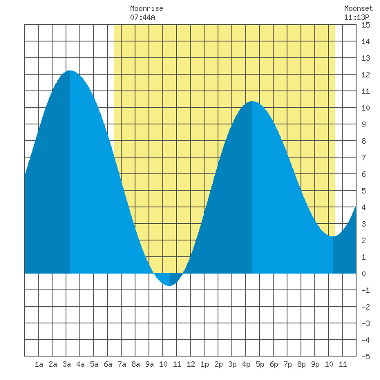Kanatak Lagoon tide chart for Monday, August 5, 2024