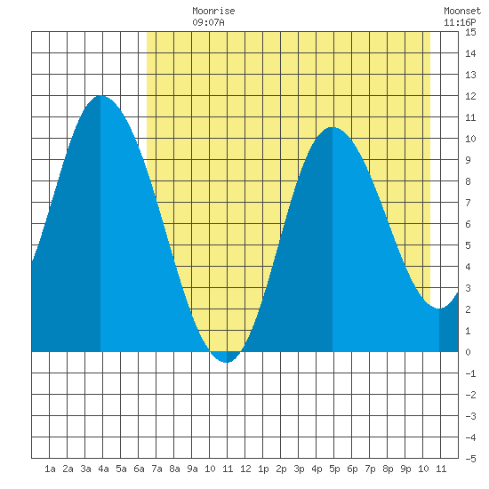 Kanatak Lagoon tide chart for Tuesday, August 6, 2024