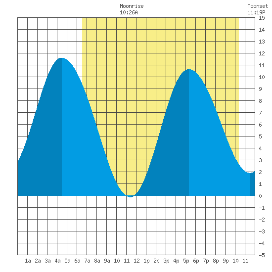 Kanatak Lagoon tide chart for Wednesday, August 7, 2024