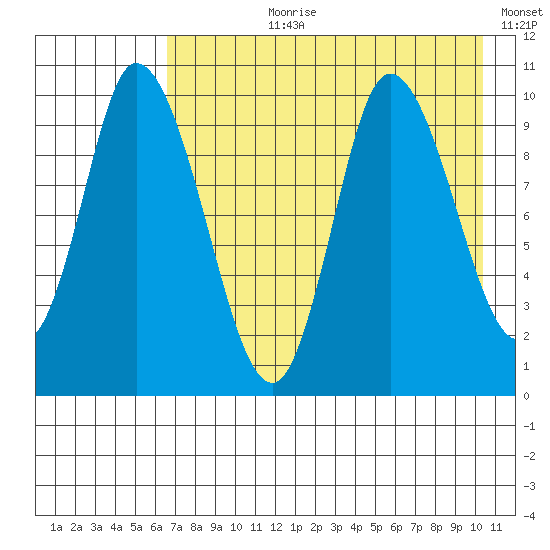 Kanatak Lagoon tide chart for Thursday, August 8, 2024