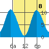 Kanatak Lagoon tide chart for Thursday, August 8, 2024