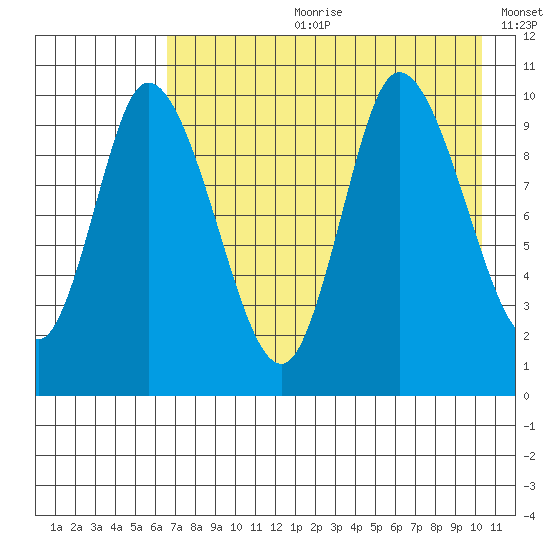 Kanatak Lagoon tide chart for Friday, August 9, 2024