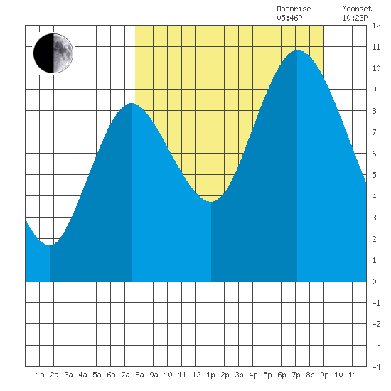 Kanatak Lagoon tide chart for Tuesday, September 10, 2024