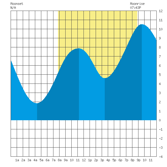 Kanatak Lagoon tide chart for Thursday, September 12, 2024