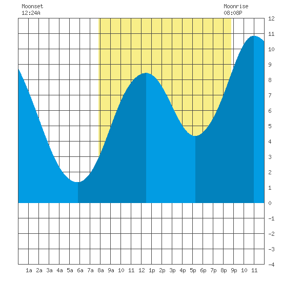 Kanatak Lagoon tide chart for Friday, September 13, 2024