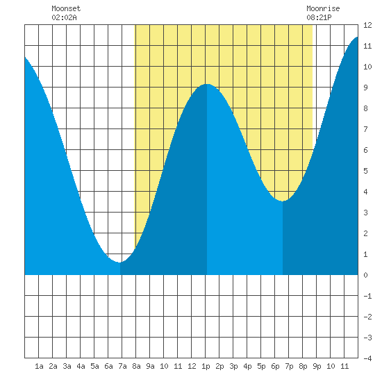 Kanatak Lagoon tide chart for Saturday, September 14, 2024